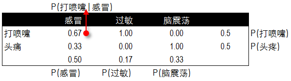 病情1概率表.png