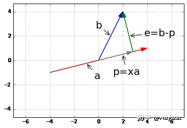 两个向量间投影.jpg