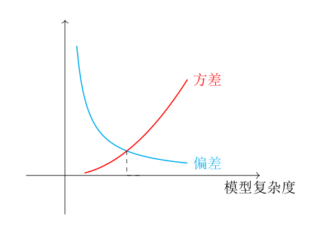 偏差与方差.png